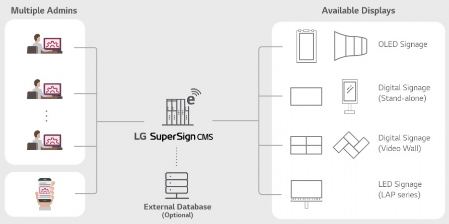 Licenza Software SuperSign CMS LG LWSMB