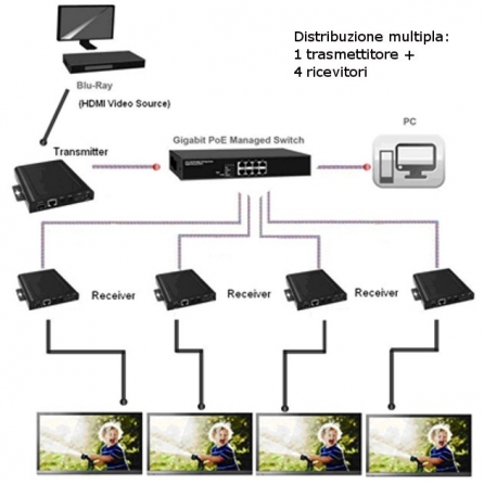 Ricevitore Extender HDMI over IP con PoE e Funzione Video Wall