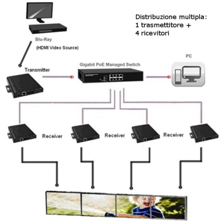 Trasmettitore Extender HDMI over IP con PoE e Funzione Video Wall