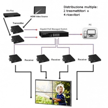Trasmettitore Extender HDMI over IP con PoE e Funzione Video Wall