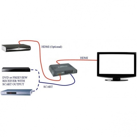 Convertitore da SCART a HDMI Scaler 720p/1080p